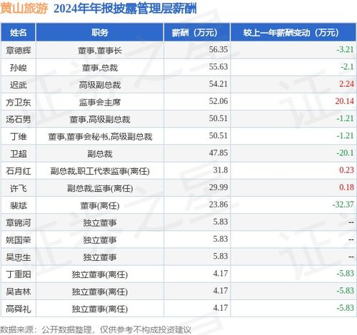 黃山旅游2024年業(yè)績分析 凈利潤同比下降25.51%，高管薪酬總額下調7.19%