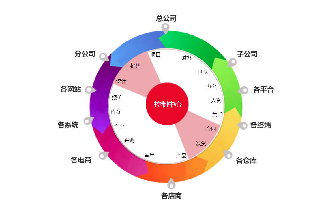 智邦國際 打破一切信息孤島，“一體化”成為企業(yè)管理核心目標(biāo)